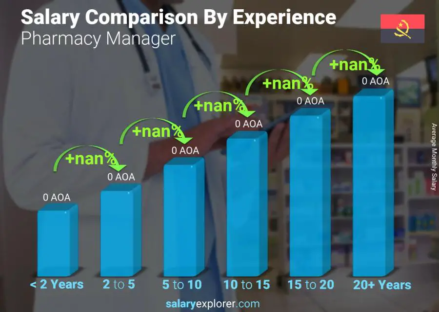 Salary comparison by years of experience monthly Angola Pharmacy Manager