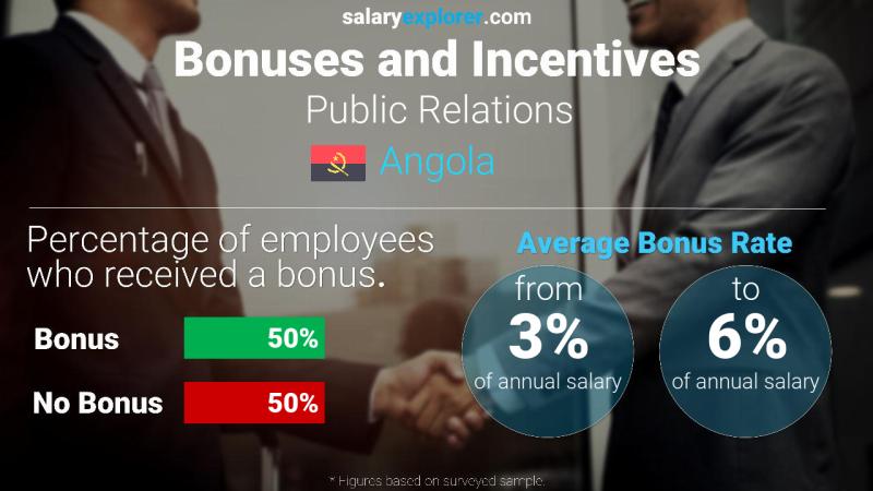 Annual Salary Bonus Rate Angola Public Relations