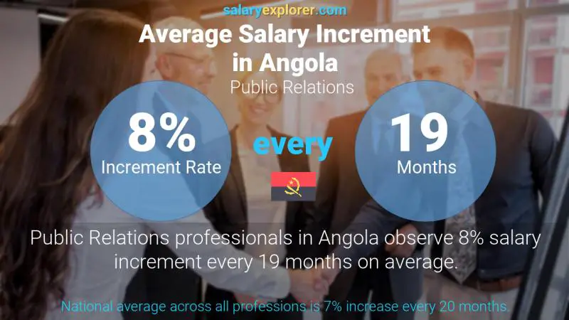 Annual Salary Increment Rate Angola Public Relations