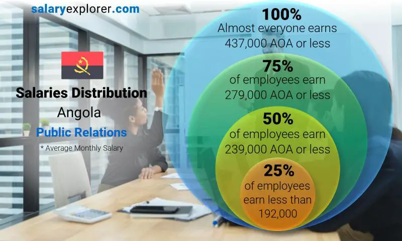 Median and salary distribution Angola Public Relations monthly