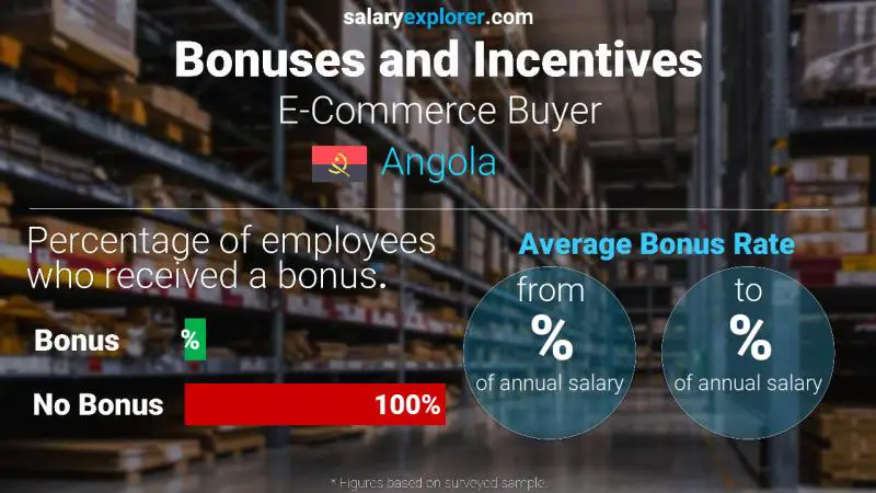 Annual Salary Bonus Rate Angola E-Commerce Buyer