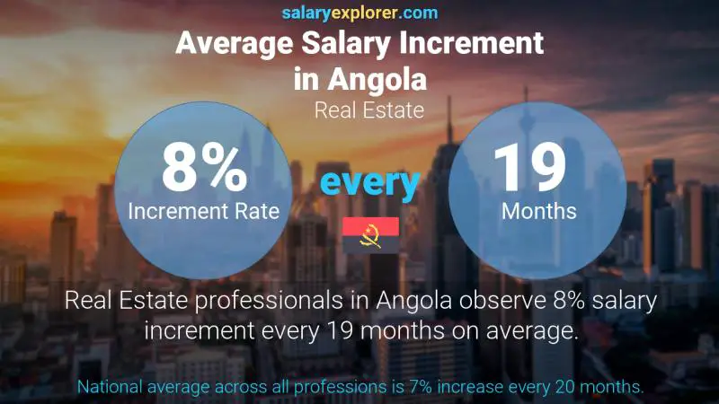 Annual Salary Increment Rate Angola Real Estate