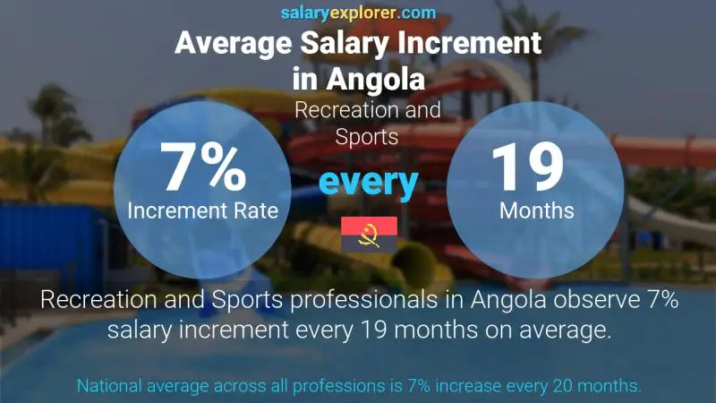 Annual Salary Increment Rate Angola Recreation and Sports