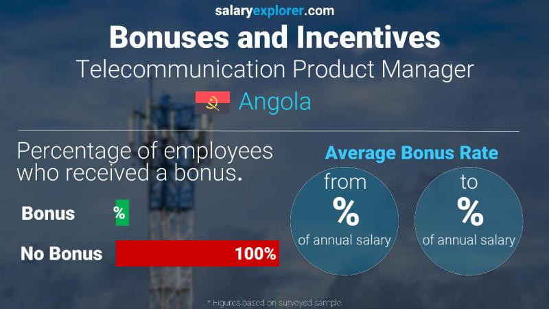 Annual Salary Bonus Rate Angola Telecommunication Product Manager