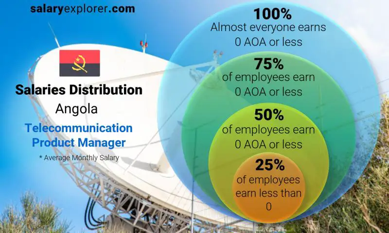 Median and salary distribution Angola Telecommunication Product Manager monthly