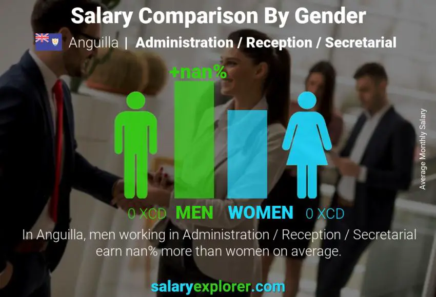 Salary comparison by gender Anguilla Administration / Reception / Secretarial monthly