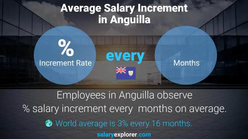 Annual Salary Increment Rate Anguilla Advertising / Graphic Design / Events