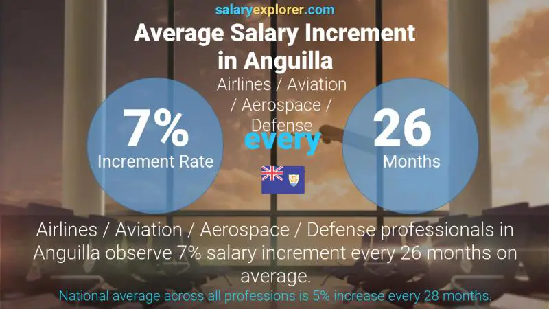 Annual Salary Increment Rate Anguilla Airlines / Aviation / Aerospace / Defense