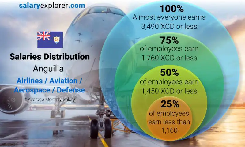 Median and salary distribution Anguilla Airlines / Aviation / Aerospace / Defense monthly