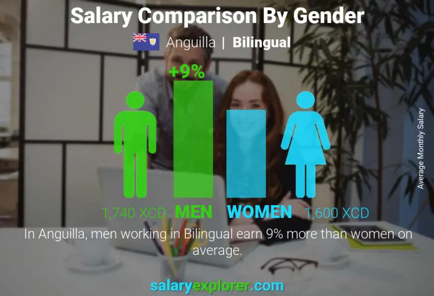 Salary comparison by gender Anguilla Bilingual monthly