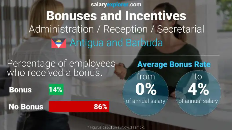 Annual Salary Bonus Rate Antigua and Barbuda Administration / Reception / Secretarial
