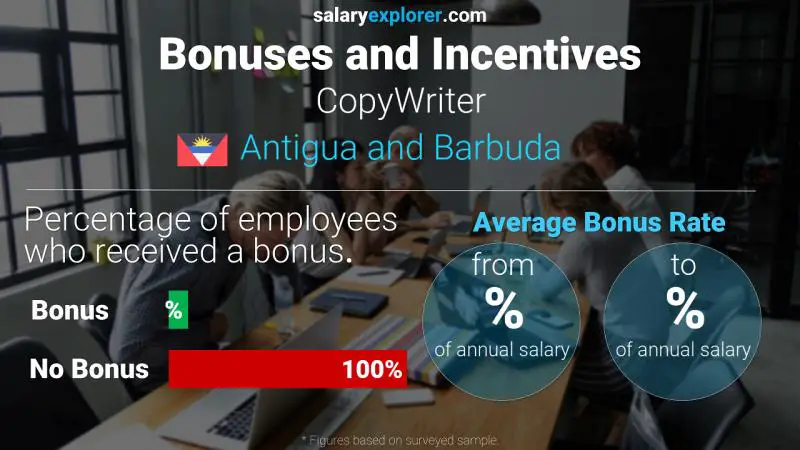 Annual Salary Bonus Rate Antigua and Barbuda CopyWriter