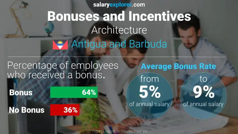 Annual Salary Bonus Rate Antigua and Barbuda Architecture