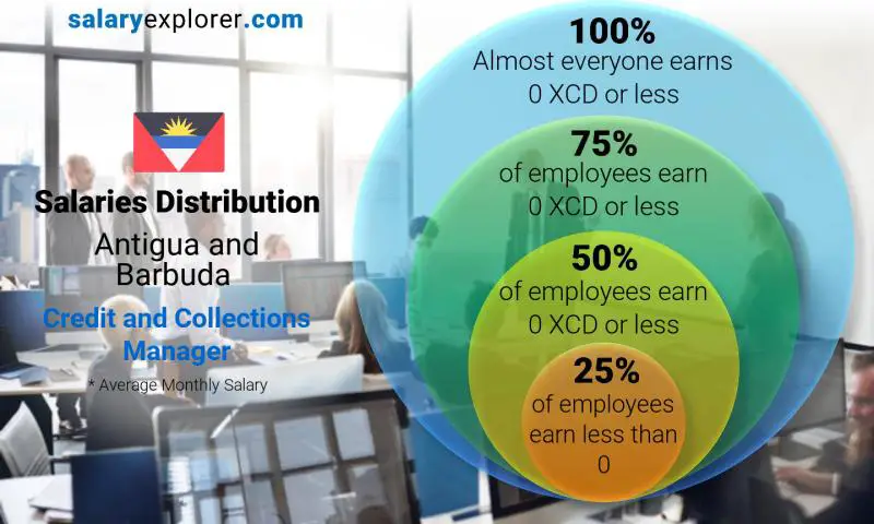 Median and salary distribution Antigua and Barbuda Credit and Collections Manager monthly