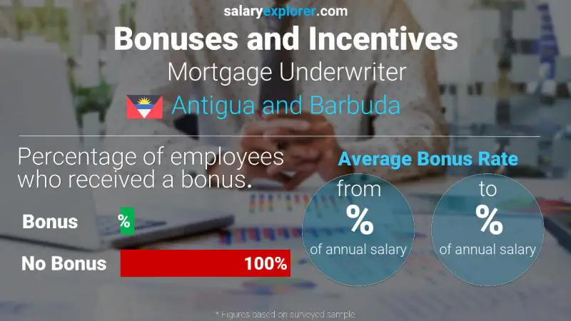 Annual Salary Bonus Rate Antigua and Barbuda Mortgage Underwriter