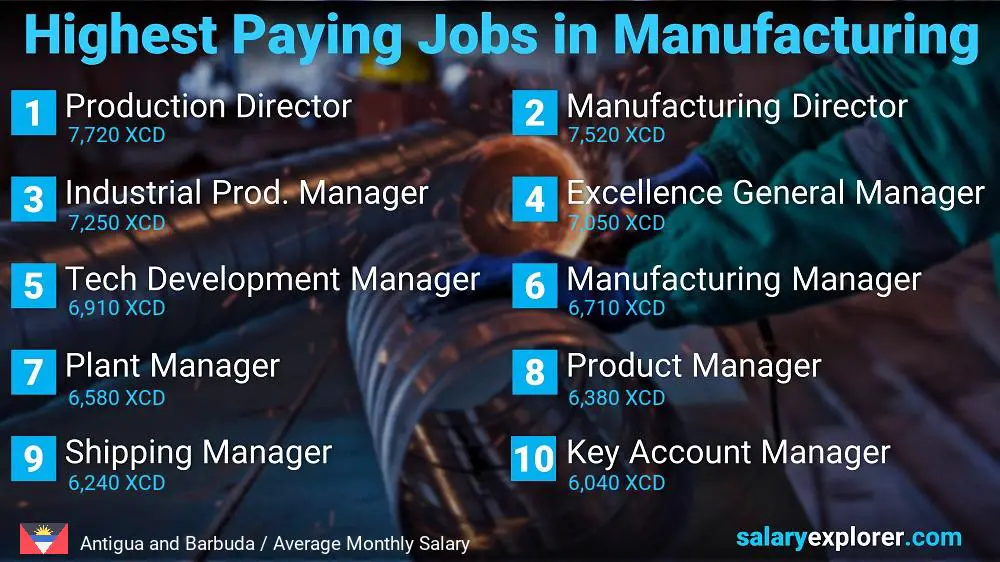 Most Paid Jobs in Manufacturing - Antigua and Barbuda