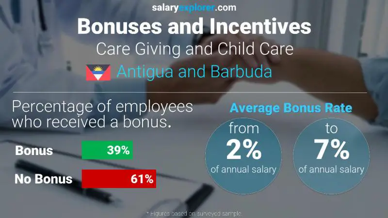 Annual Salary Bonus Rate Antigua and Barbuda Care Giving and Child Care