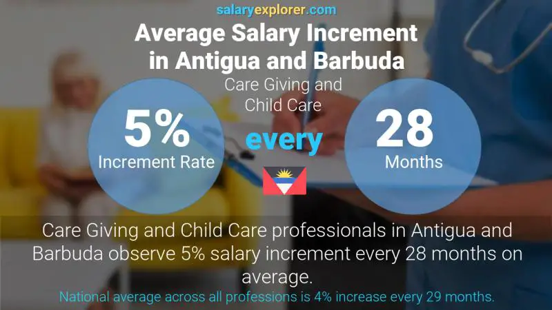 Annual Salary Increment Rate Antigua and Barbuda Care Giving and Child Care