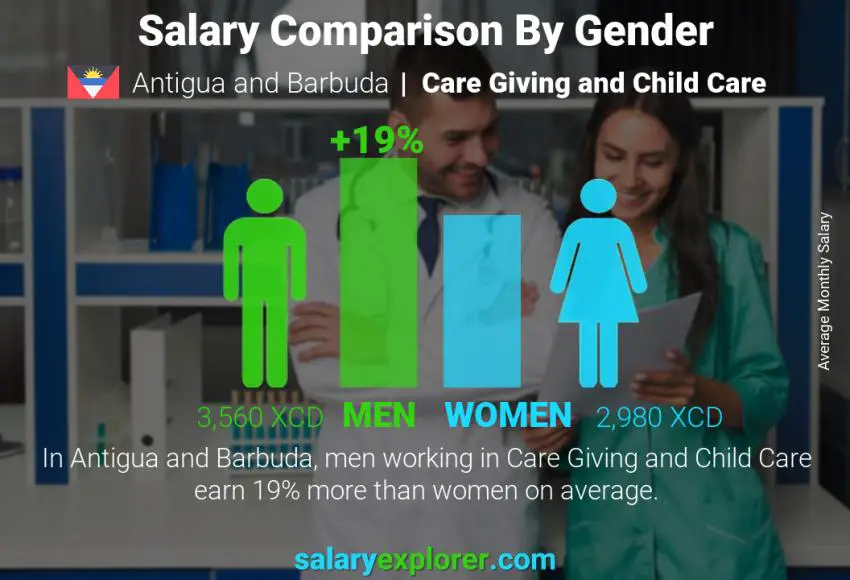 Salary comparison by gender Antigua and Barbuda Care Giving and Child Care monthly