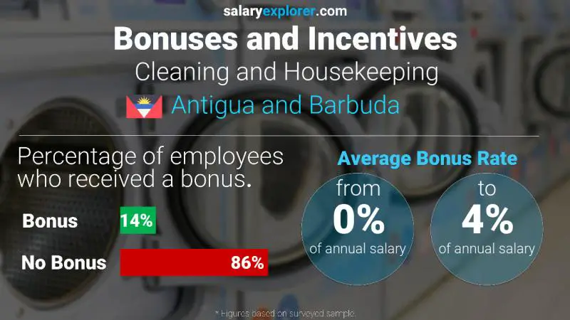 Annual Salary Bonus Rate Antigua and Barbuda Cleaning and Housekeeping