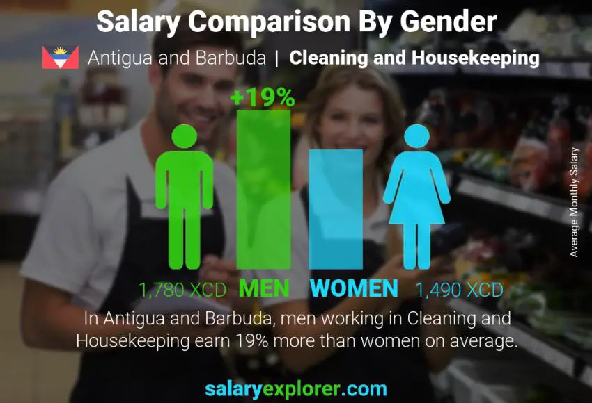 Salary comparison by gender monthly Antigua and Barbuda Cleaning and Housekeeping