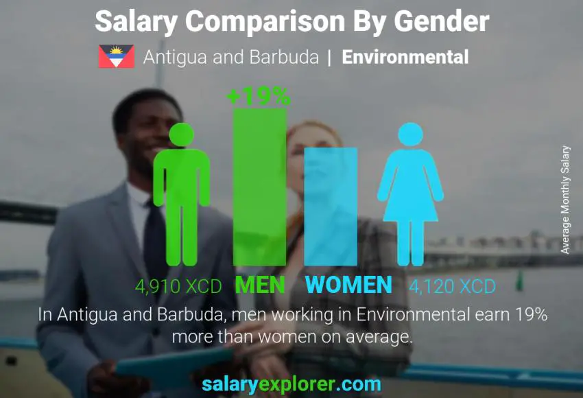Salary comparison by gender Antigua and Barbuda Environmental monthly