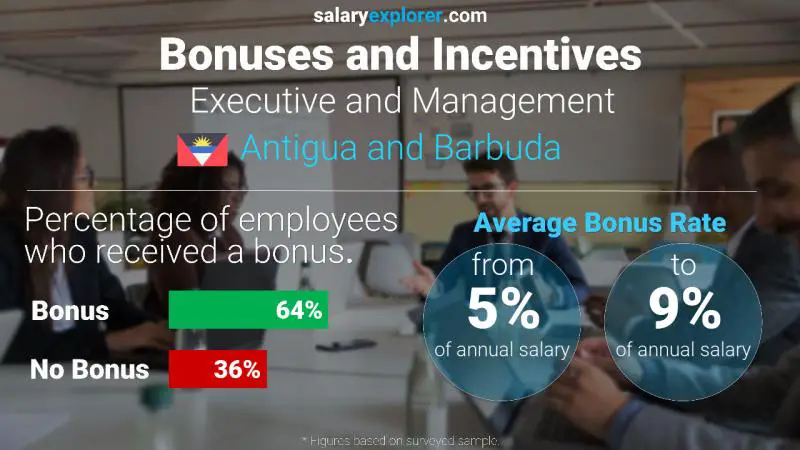 Annual Salary Bonus Rate Antigua and Barbuda Executive and Management