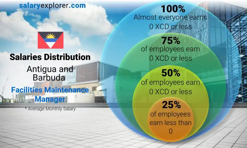 Median and salary distribution Antigua and Barbuda Facilities Maintenance Manager monthly