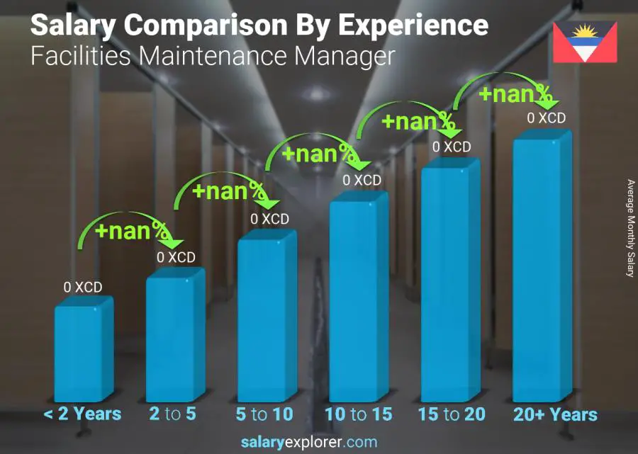 Salary comparison by years of experience monthly Antigua and Barbuda Facilities Maintenance Manager