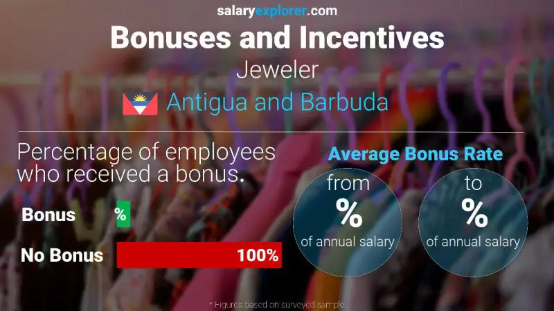 Annual Salary Bonus Rate Antigua and Barbuda Jeweler