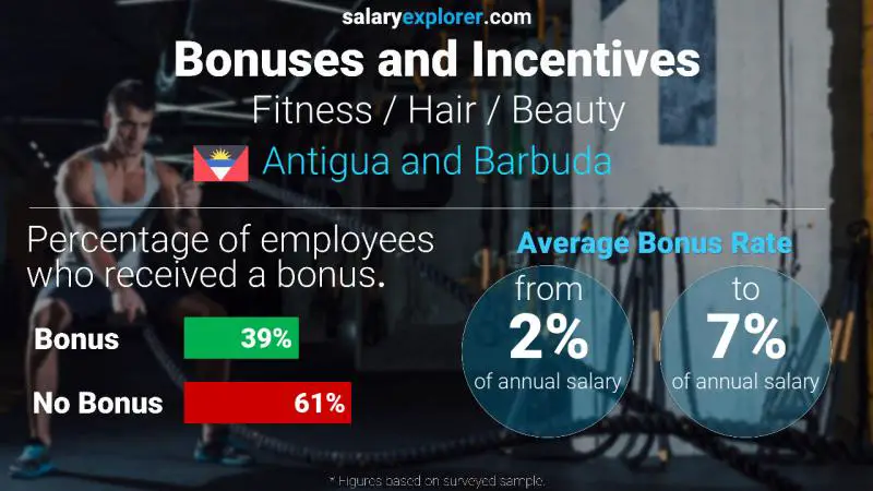 Annual Salary Bonus Rate Antigua and Barbuda Fitness / Hair / Beauty