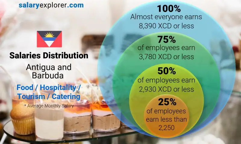 Median and salary distribution Antigua and Barbuda Food / Hospitality / Tourism / Catering monthly