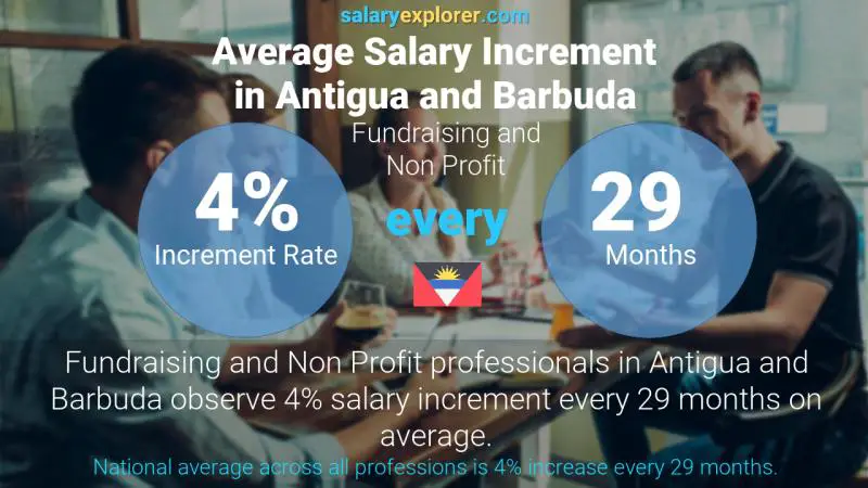 Annual Salary Increment Rate Antigua and Barbuda Fundraising and Non Profit