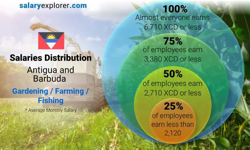 Median and salary distribution Antigua and Barbuda Gardening / Farming / Fishing monthly