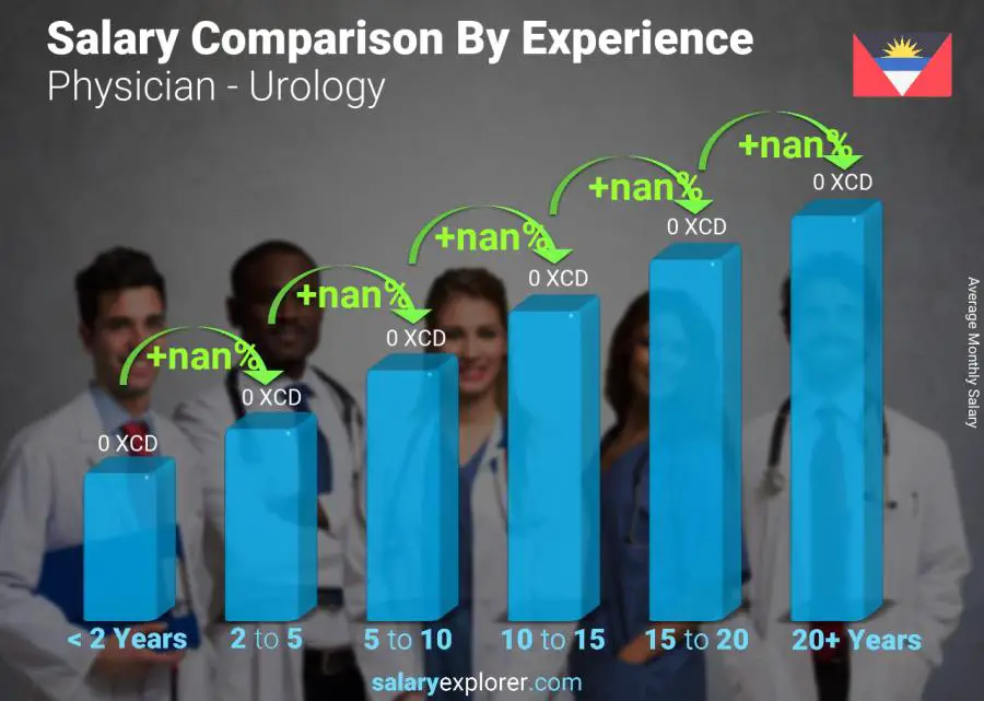 Salary comparison by years of experience monthly Antigua and Barbuda Physician - Urology