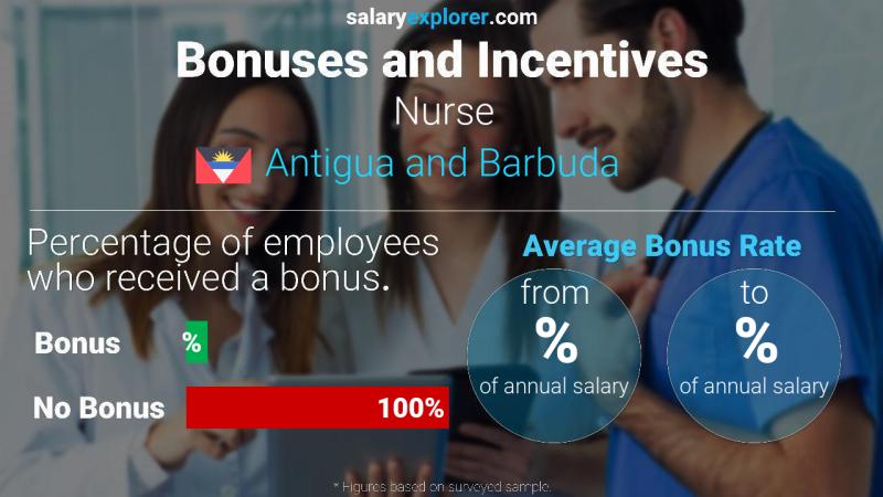 Annual Salary Bonus Rate Antigua and Barbuda Nurse