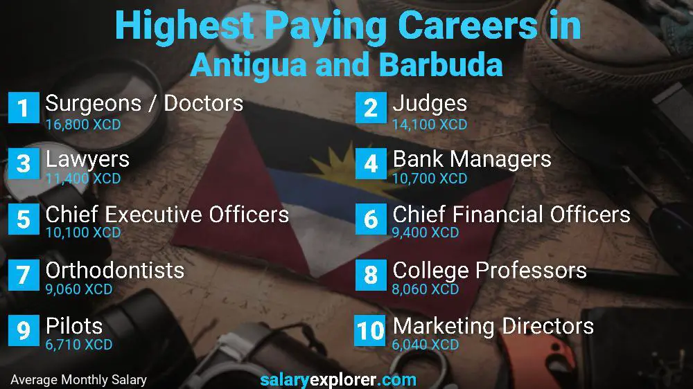 Highest Paying Jobs Antigua and Barbuda