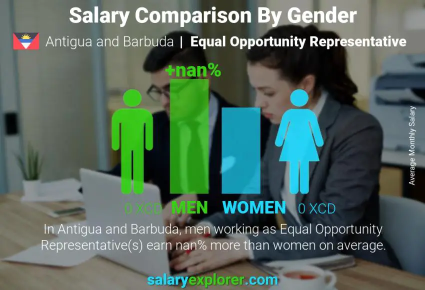 Salary comparison by gender Antigua and Barbuda Equal Opportunity Representative monthly