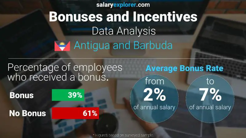 Annual Salary Bonus Rate Antigua and Barbuda Data Analysis