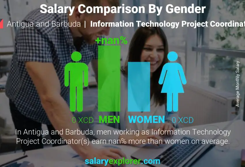 Salary comparison by gender Antigua and Barbuda Information Technology Project Coordinator monthly