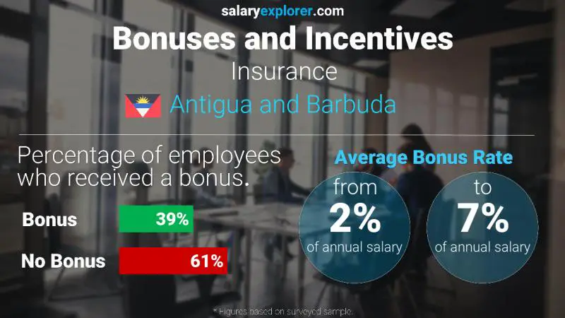 Annual Salary Bonus Rate Antigua and Barbuda Insurance