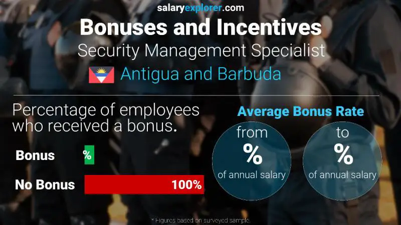 Annual Salary Bonus Rate Antigua and Barbuda Security Management Specialist