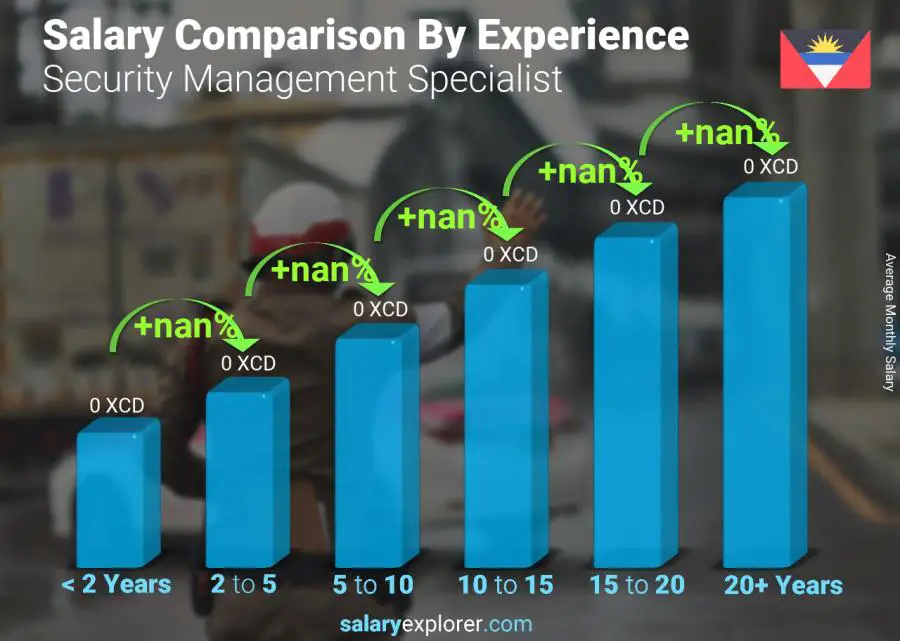 Salary comparison by years of experience monthly Antigua and Barbuda Security Management Specialist