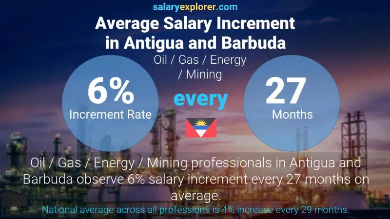 Annual Salary Increment Rate Antigua and Barbuda Oil / Gas / Energy / Mining