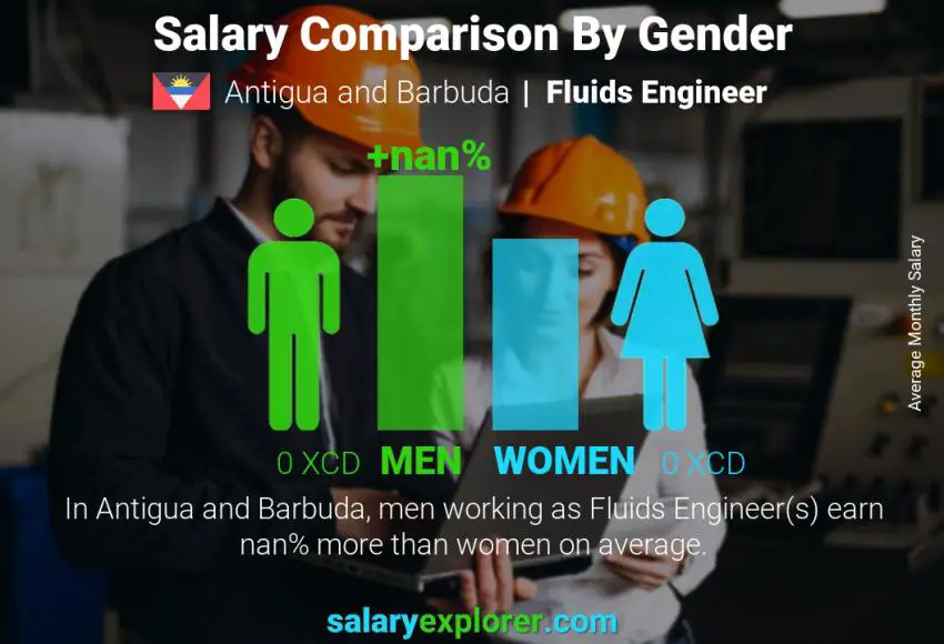 Salary comparison by gender Antigua and Barbuda Fluids Engineer monthly