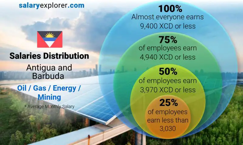 Median and salary distribution Antigua and Barbuda Oil / Gas / Energy / Mining monthly