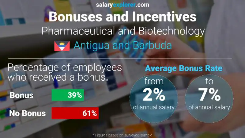 Annual Salary Bonus Rate Antigua and Barbuda Pharmaceutical and Biotechnology