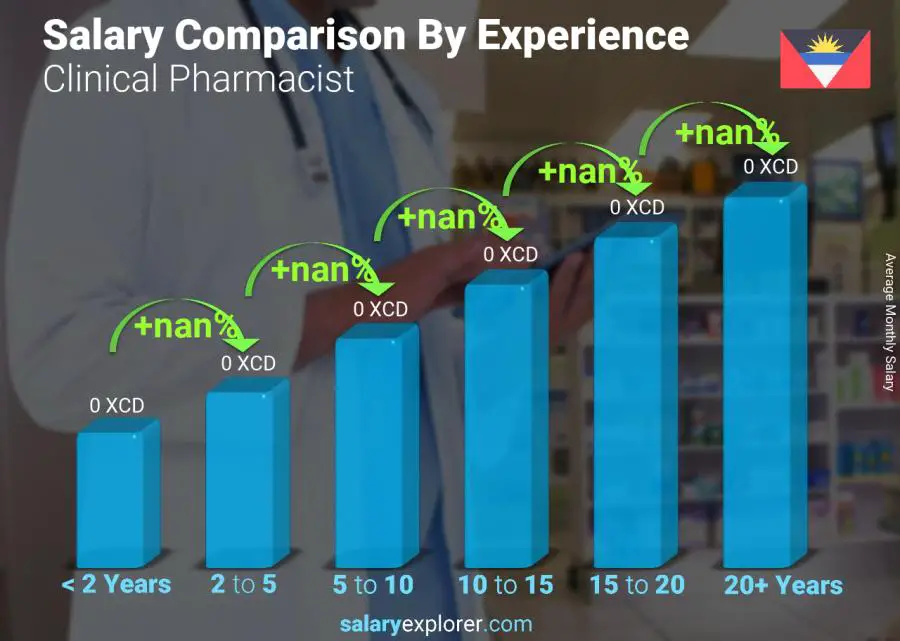 Salary comparison by years of experience monthly Antigua and Barbuda Clinical Pharmacist