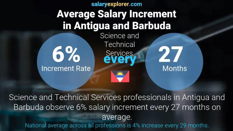 Annual Salary Increment Rate Antigua and Barbuda Science and Technical Services