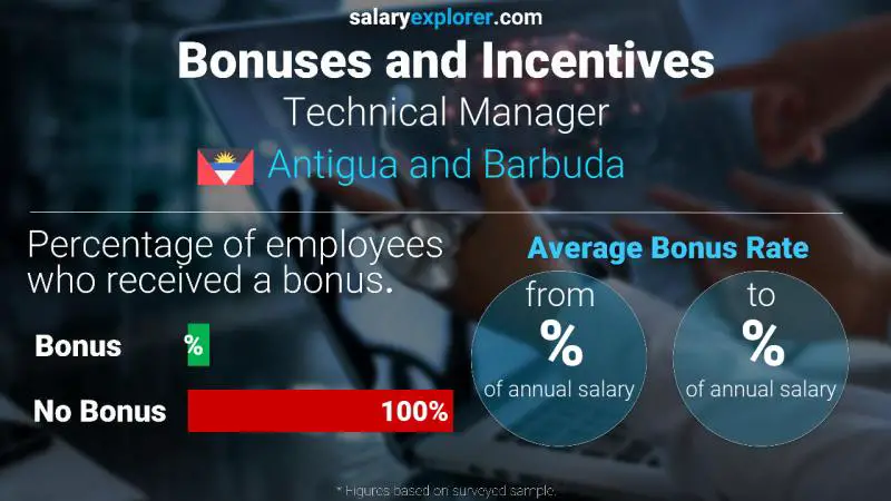 Annual Salary Bonus Rate Antigua and Barbuda Technical Manager